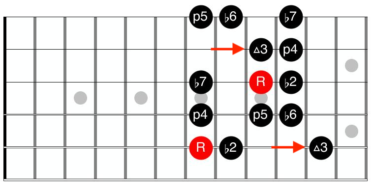 Guitar diagram – The Harmonic minor Key