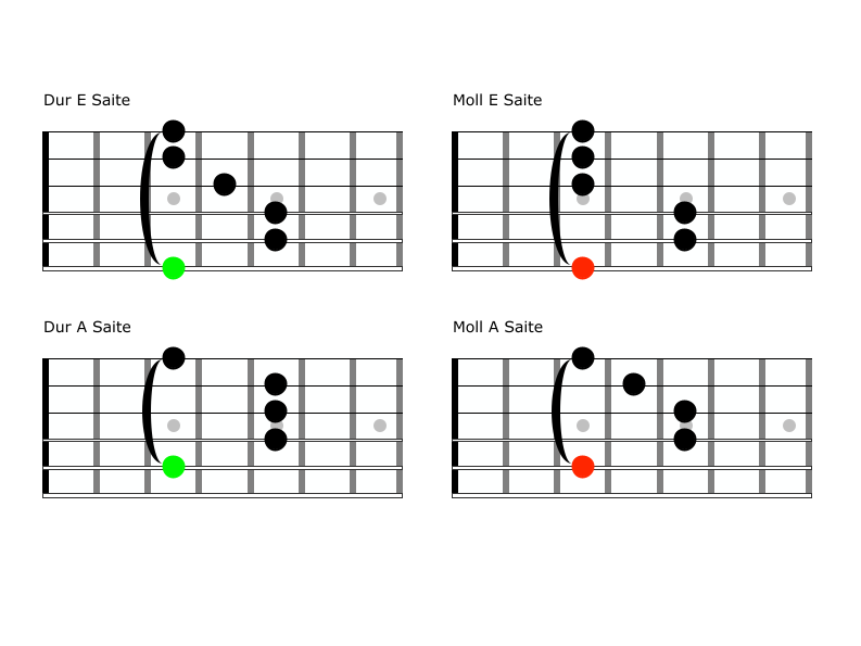 Guitar diagram – [Songwriting] Which Chords go together?