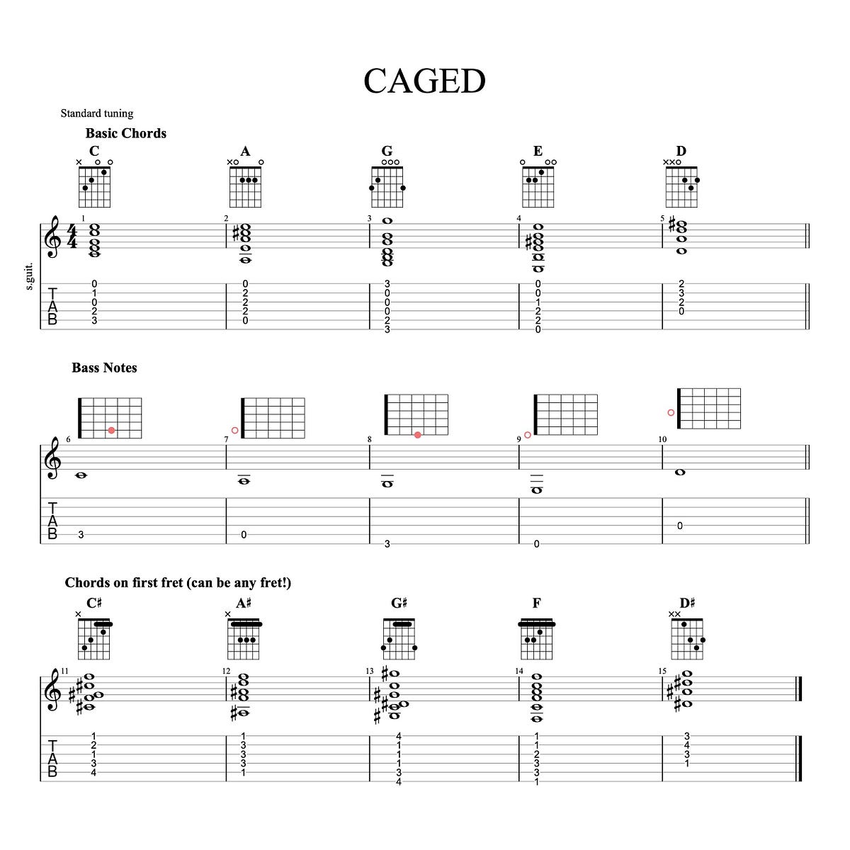 Guitar diagram – CAGED