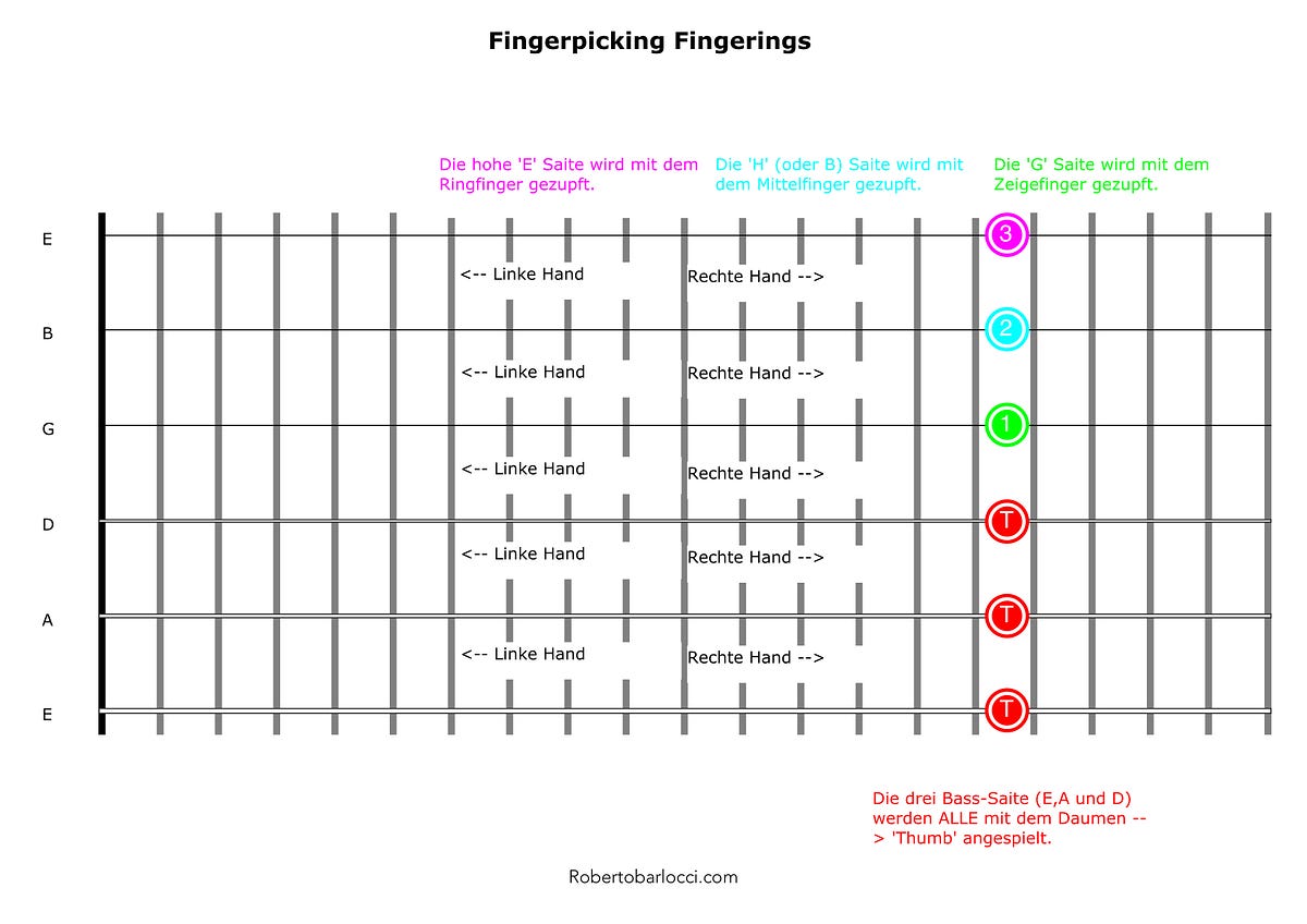 Guitar diagram – Simple Guitar Strumming and Fingerpicking Patterns