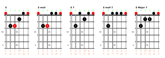 Illustration for: All Guitar Chords for Beginners