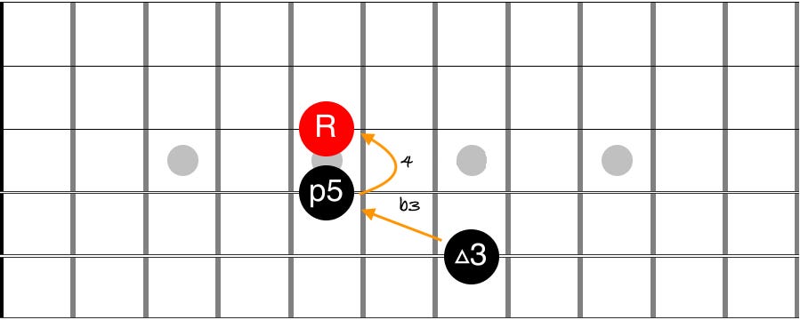 Guitar diagram – Triads and inversions