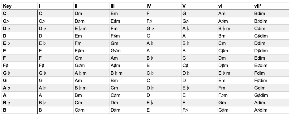 Guitar diagram – How do I transpose a song?
