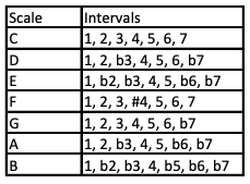 Guitar diagram – The Seven Modes In Major on Guitar