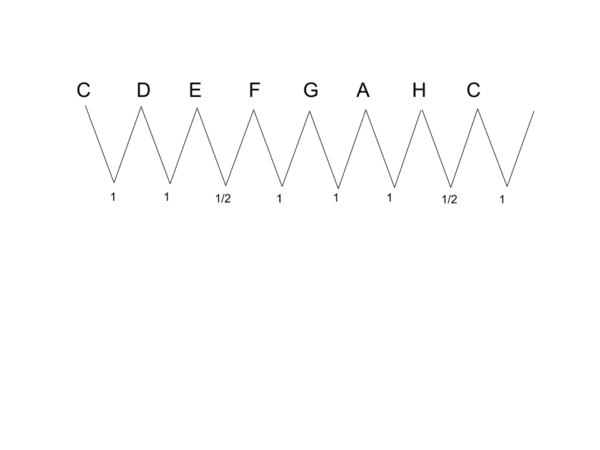 Guitar diagram – The Major Key