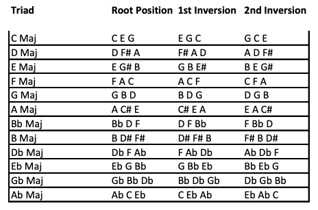 Guitar diagram – How to play the same chord in different ways on the guitar?