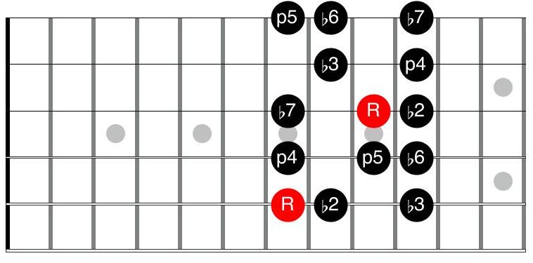 Guitar diagram – The Harmonic minor Key