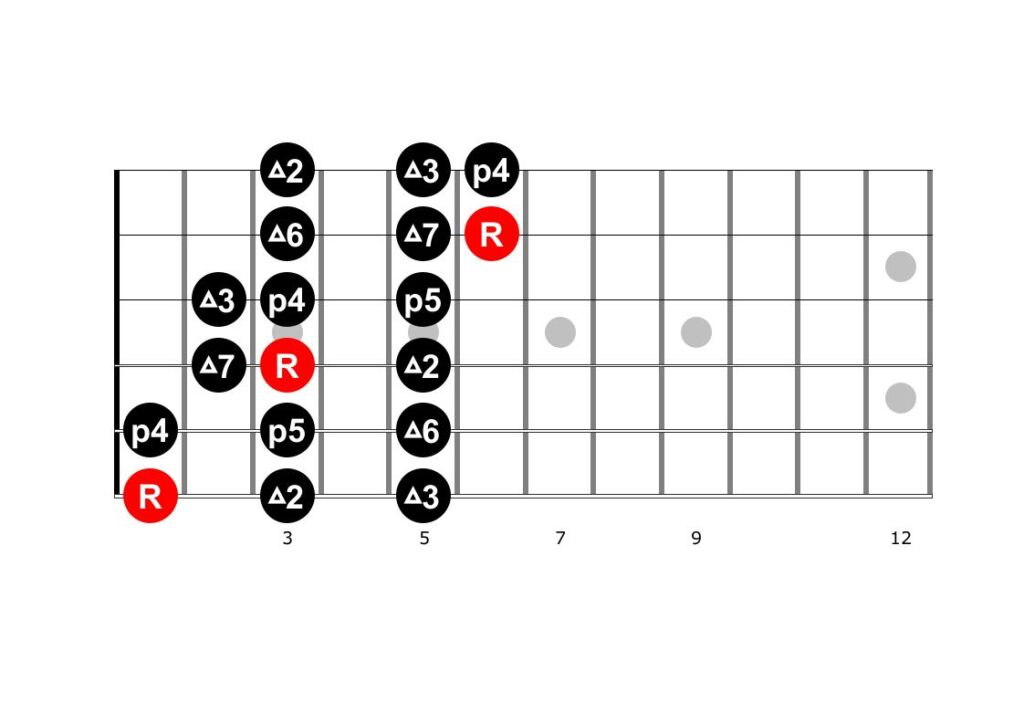Guitar diagram – Improvisation Guitar — Dominant 7 Chord — Part I