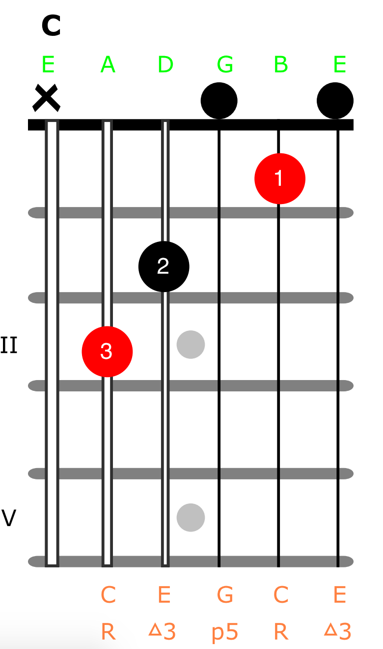 Guitar diagram – Triads and inversions
