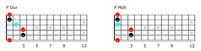 Guitar diagram – What is the difference between major and minor?