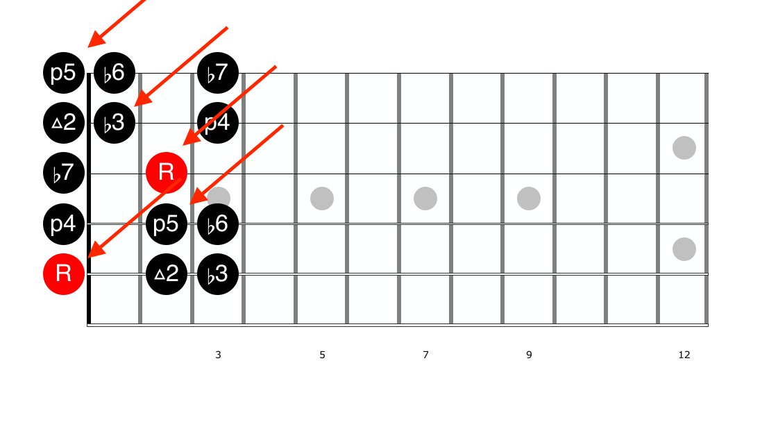 Guitar diagram – What is a Chord made of?