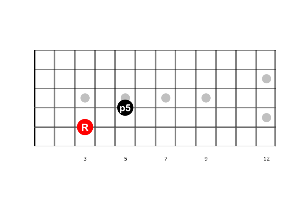 Guitar diagram – PowerChords on Guitar