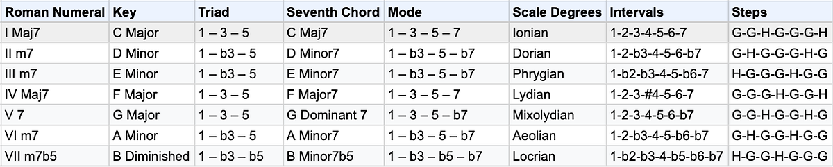 Guitar diagram – The Major Key