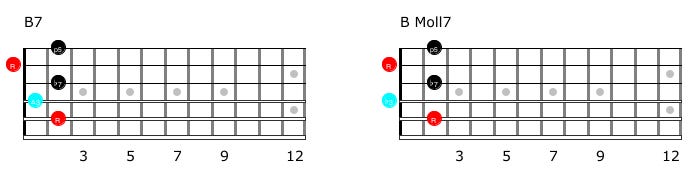 Guitar diagram – What is the difference between major and minor?
