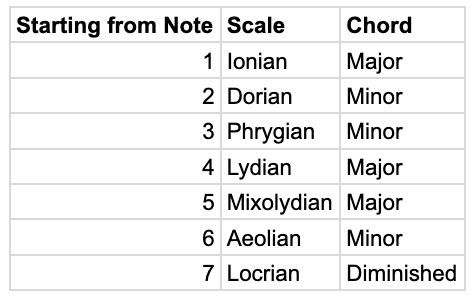 Guitar diagram – The Major Key