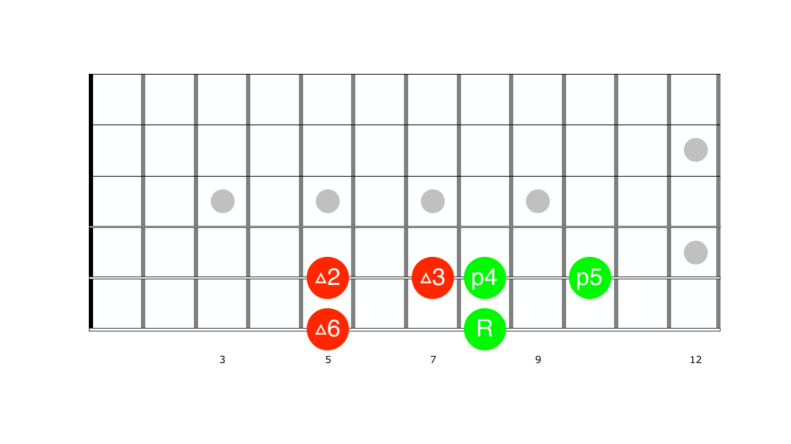 [Songwriting] Which Chords go together?