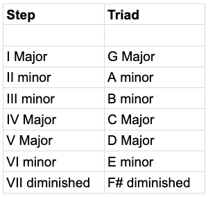Guitar diagram – How do I transpose a song?
