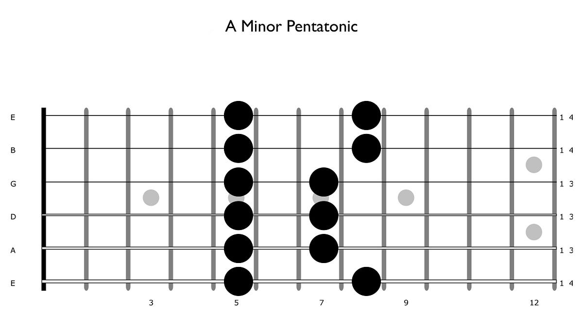 Improvisation on Guitar — Part 1