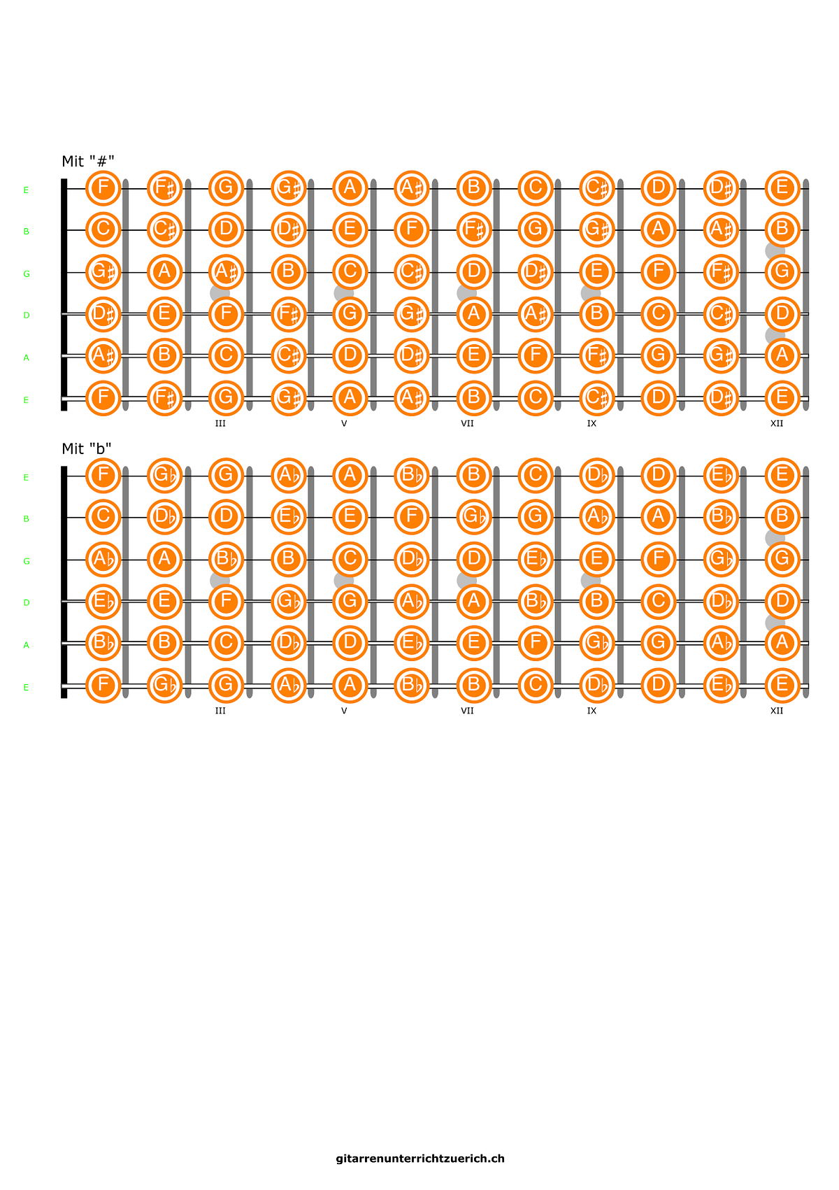Guitar diagram – PowerChords on Guitar