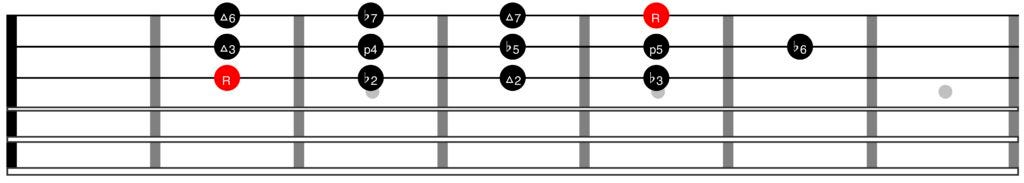 Guitar diagram – Scales, Chords and Arpeggios for Guitar (Complete Guide)