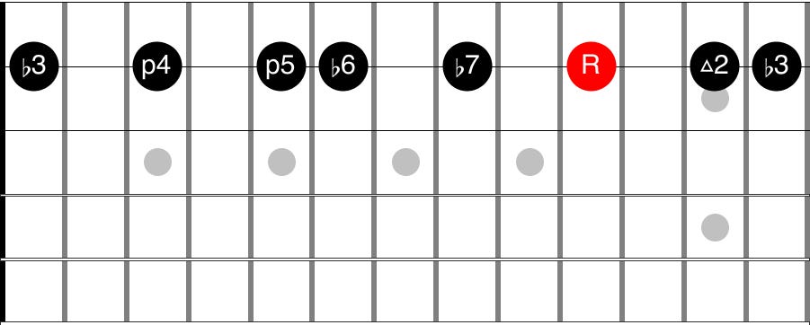 Guitar diagram – The minor Key