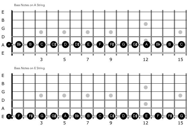 Guitar diagram – How do I play Barre Chords (Bar Chord) on the Guitar?