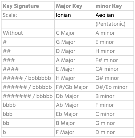 Guitar diagram – How do I find the key of a song?