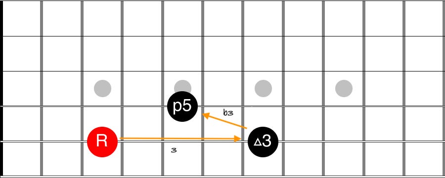 Guitar diagram – Triads and inversions