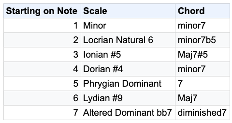 The Harmonic minor Key