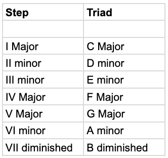 Guitar diagram – How do I transpose a song?