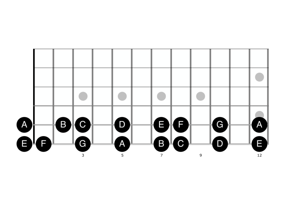 Guitar diagram – Applying Power Chords (Beginner)