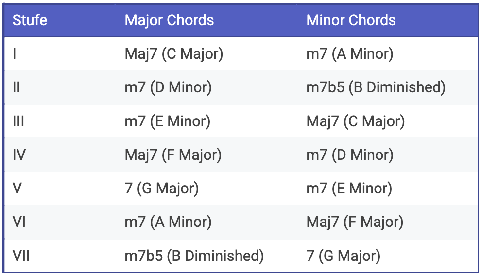 Guitar diagram – The Relative Key