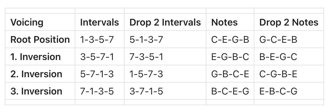 Drop 2 Chords on Guitar