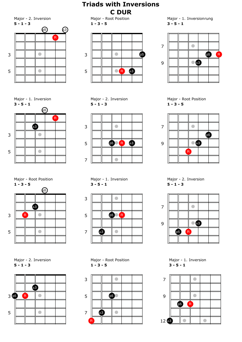Illustration for: Common Triad Inversions on Guitar (on C Major)