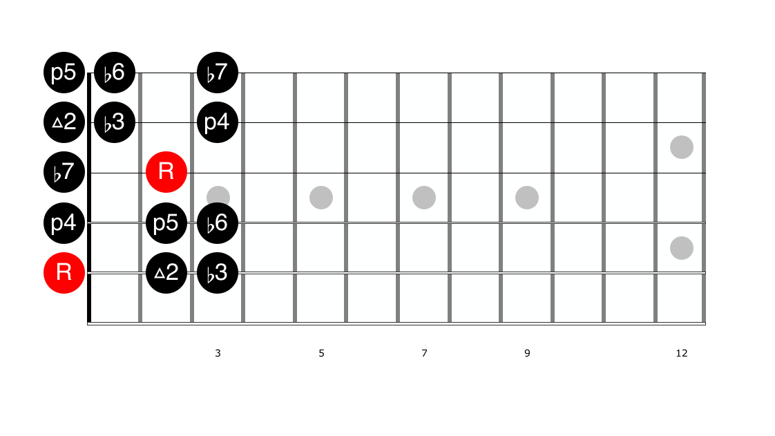 Guitar diagram – What is a Chord made of?
