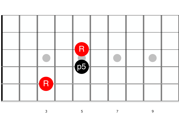 Guitar diagram – Applying Power Chords (Beginner)