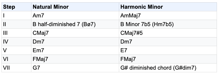 Guitar diagram – The Harmonic minor Key