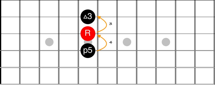 Guitar diagram – Triads and inversions