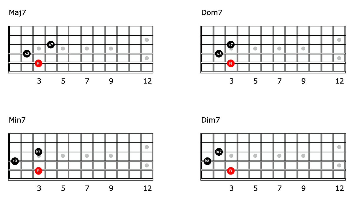 Guitar diagram – Freddy Green Chords