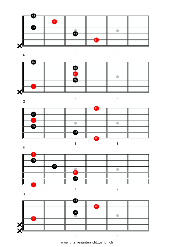 Guitar diagram – CAGED