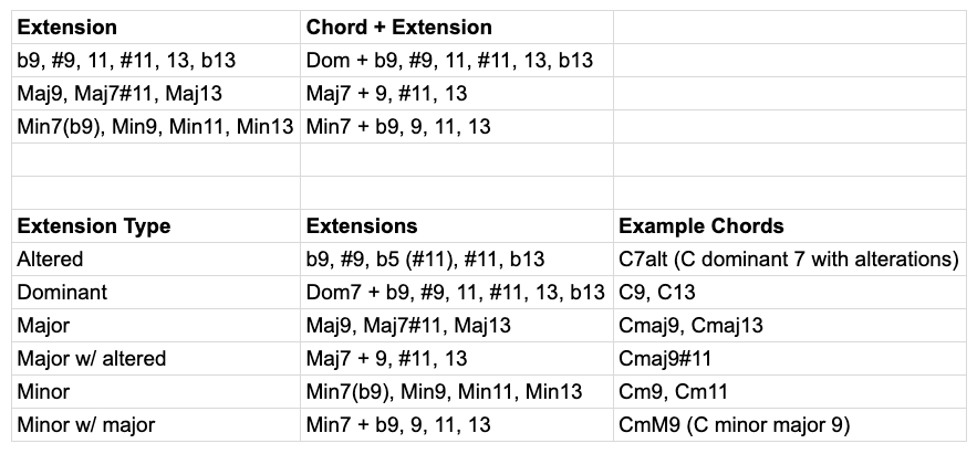 Guitar diagram – Scales, Chords and Arpeggios for Guitar (Complete Guide)