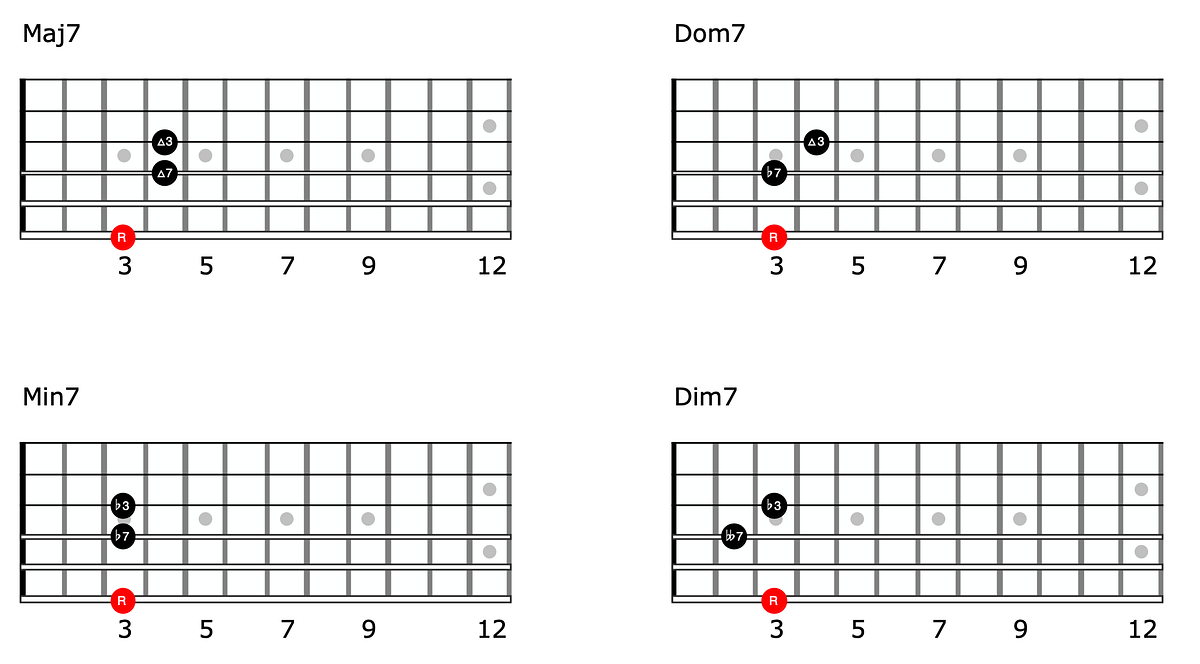 Guitar diagram – Freddy Green Chords