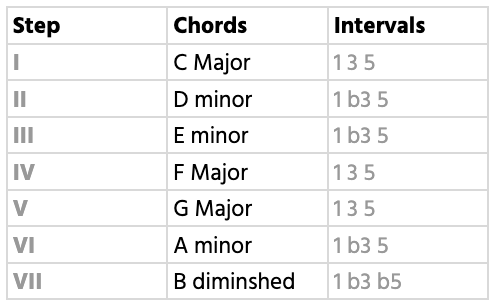 Guitar diagram – How do I find the key of a song?