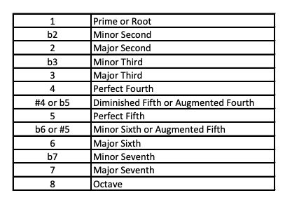 Guitar diagram – What are intervals?