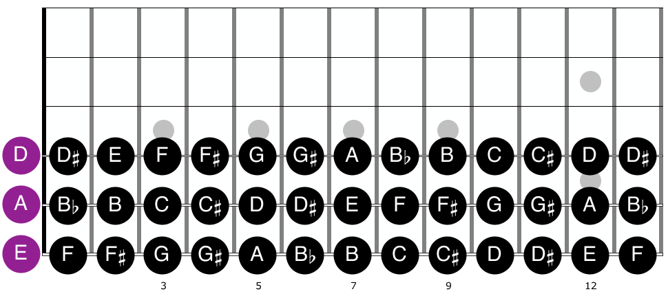 Guitar diagram – CAGED