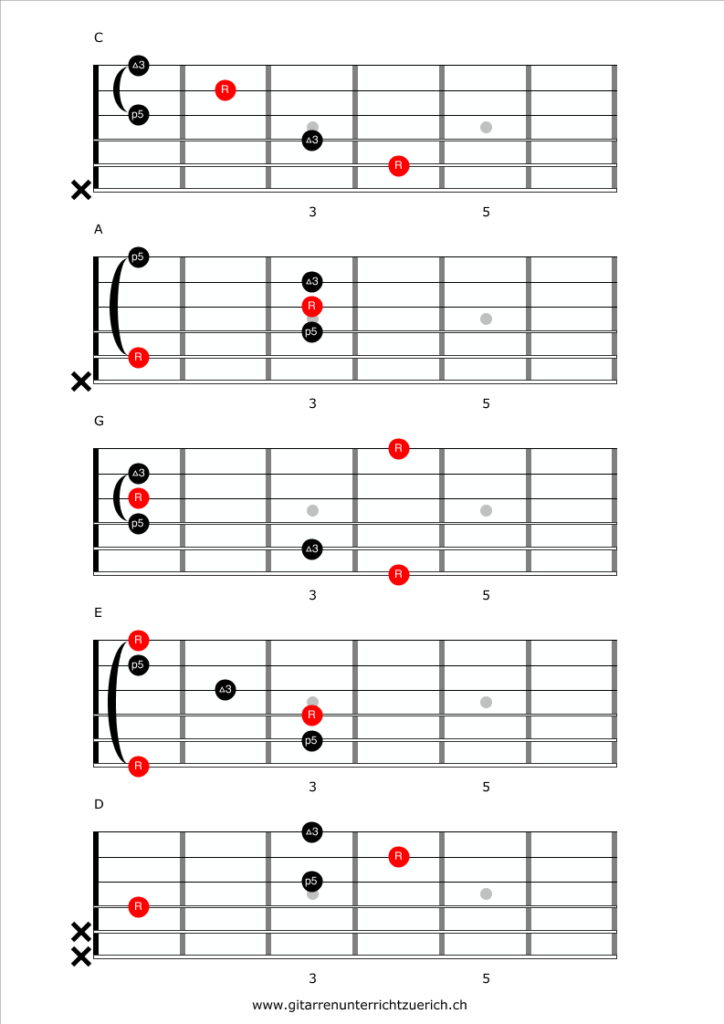 Guitar diagram – CAGED