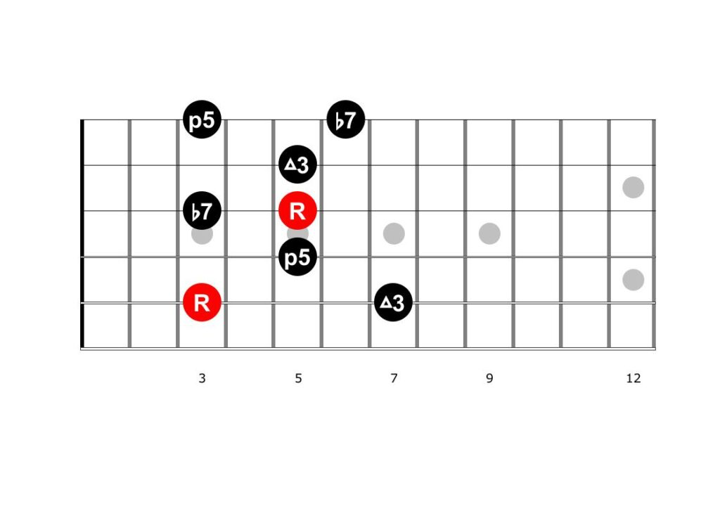 Guitar diagram – Improvisation Guitar — Dominant 7 Chord — Part I