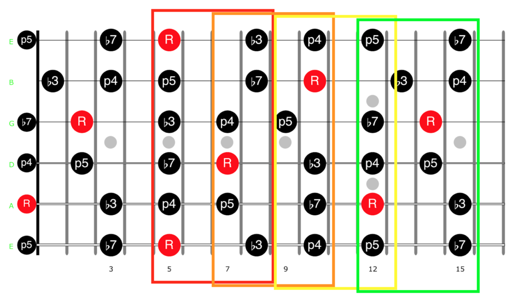 Guitar diagram – Pentatonics on Guitar