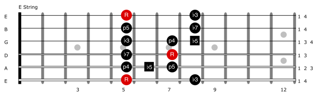 Guitar diagram – Pentatonics on Guitar