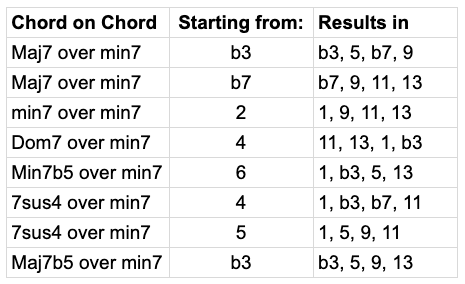 Guitar diagram – Upper Structure - Superimposing - Chord on Chords